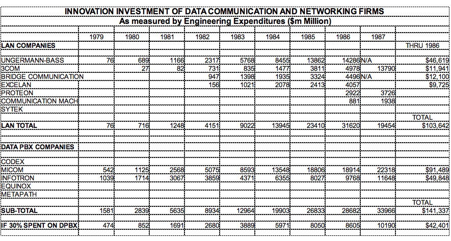 Investment in Innovation by Data Communications and Networking Firms