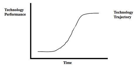 Diagram 1.0 Technology Trajectory