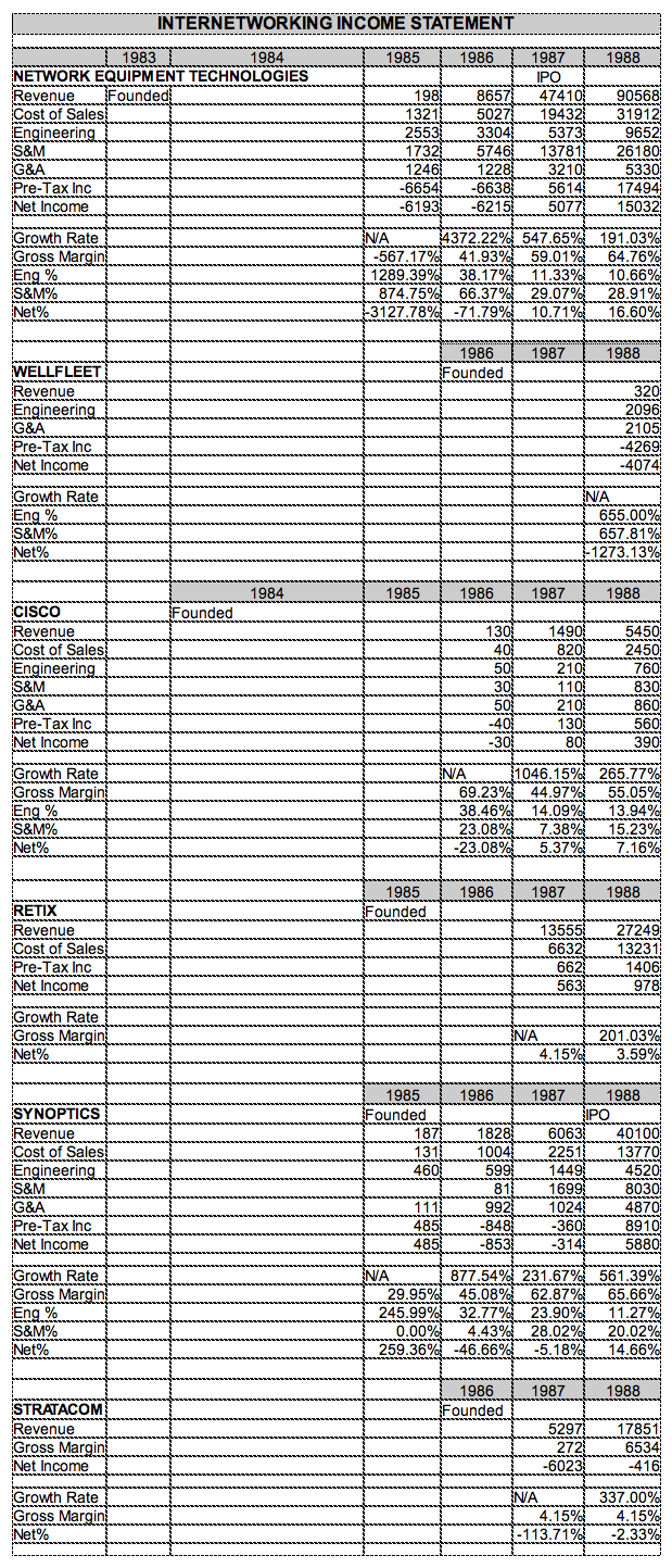 Internetworking Sector Income Statements