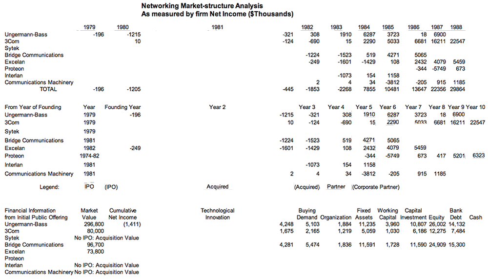 Networking Market-Structure Analysis