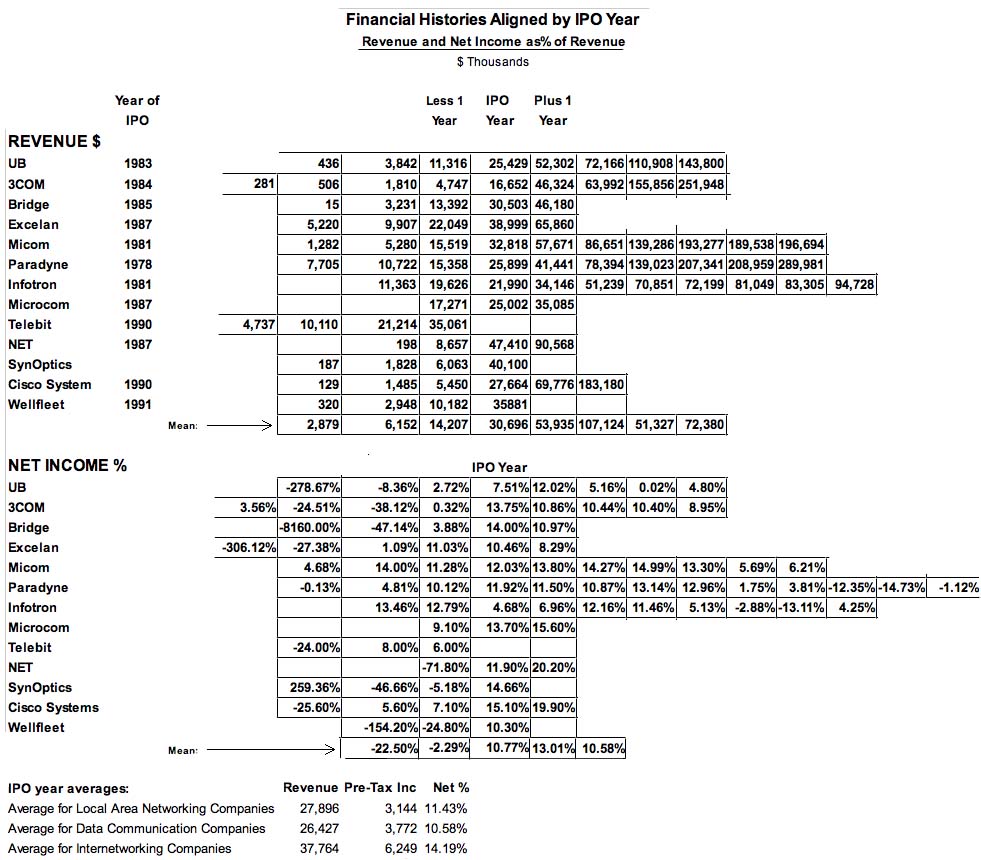 Financial Histories Aligned by IPO Year