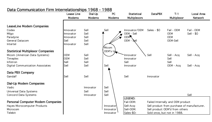 Data Communications Firm Interrelationships