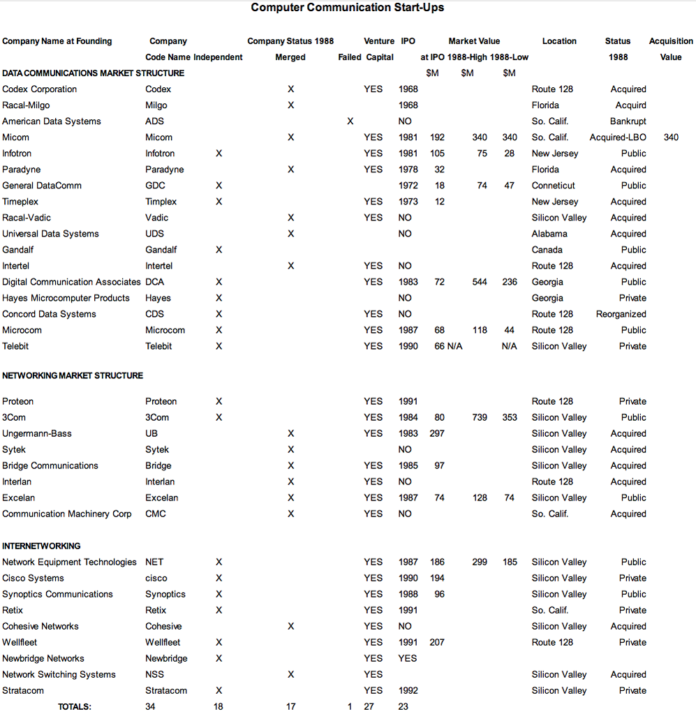 Computer Communications Start-Ups