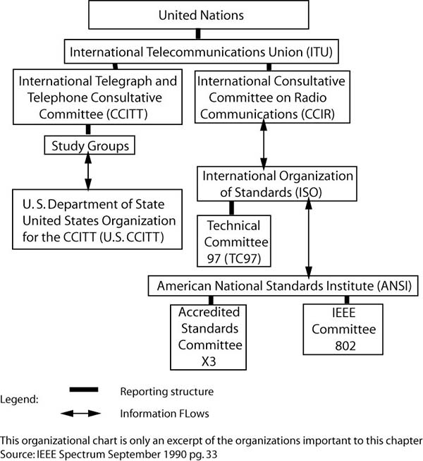 diagram of Standards Organizations