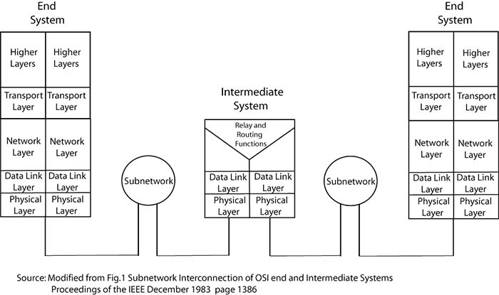 diagram of Network Layer Subnetwork Interconnection