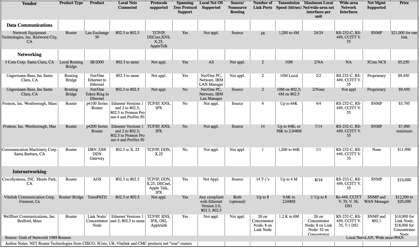 table of 1989 Router Vendors