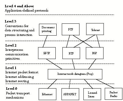 diagram of PUP Protocol