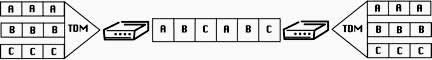 diagram of Time Division Multiplexer